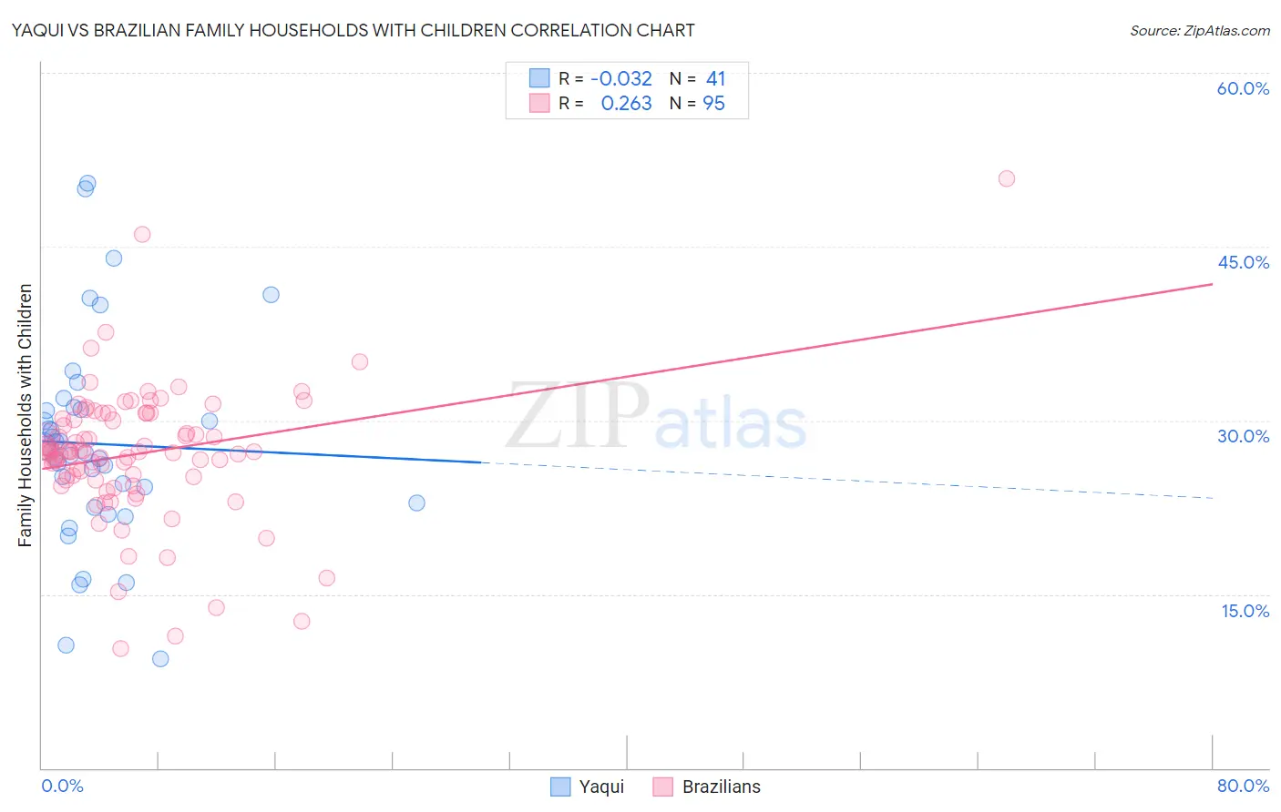 Yaqui vs Brazilian Family Households with Children