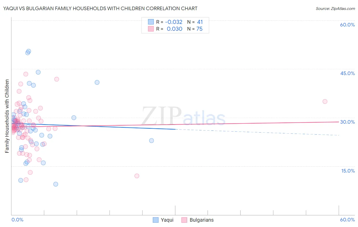 Yaqui vs Bulgarian Family Households with Children