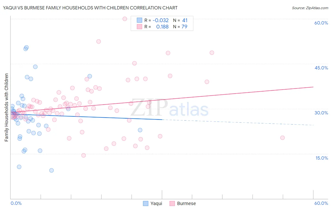 Yaqui vs Burmese Family Households with Children