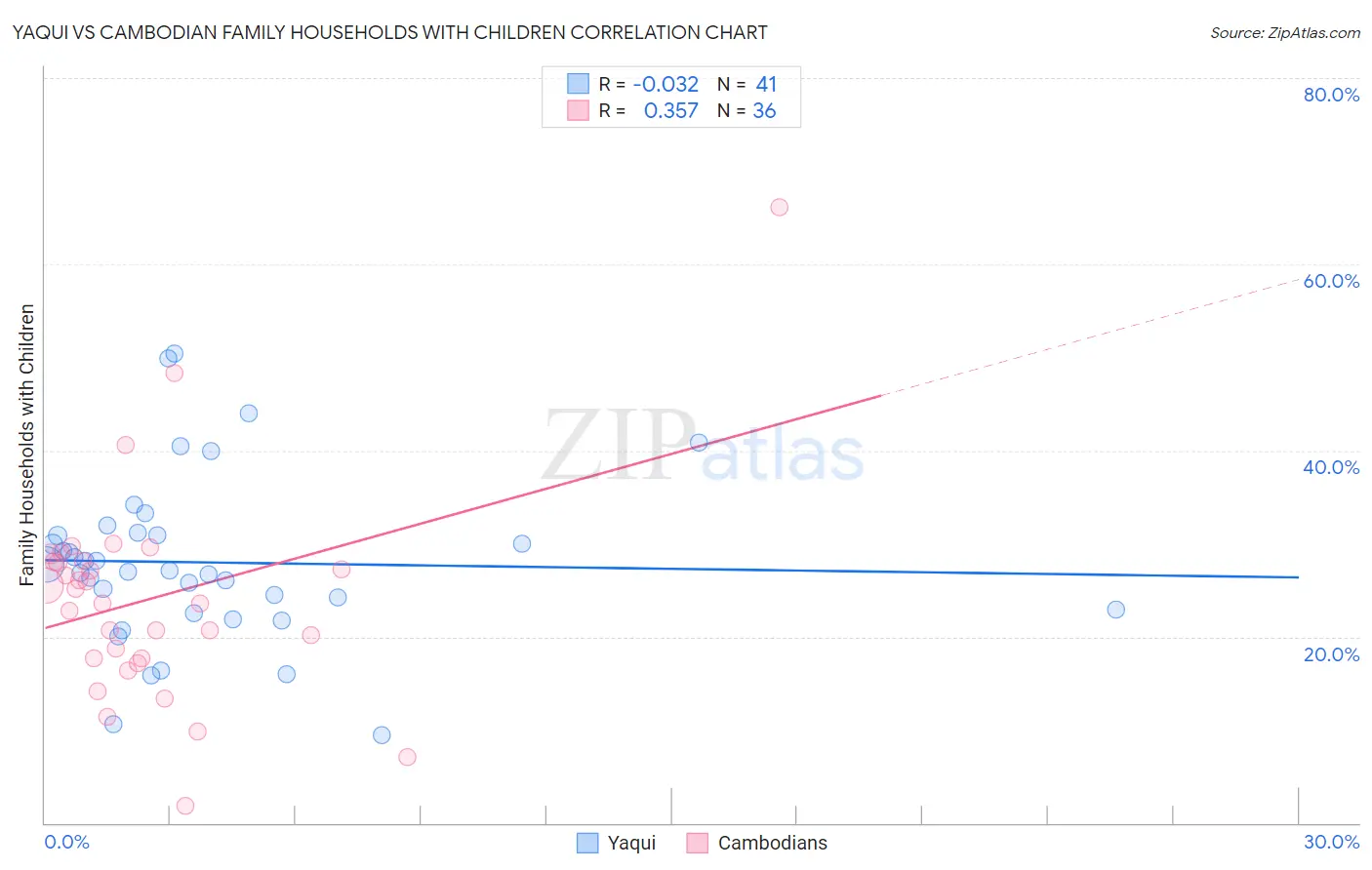 Yaqui vs Cambodian Family Households with Children