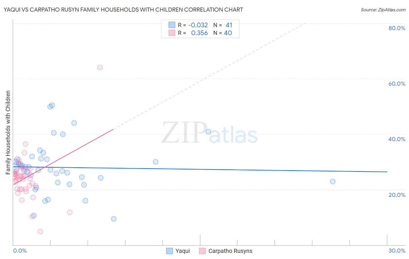 Yaqui vs Carpatho Rusyn Family Households with Children