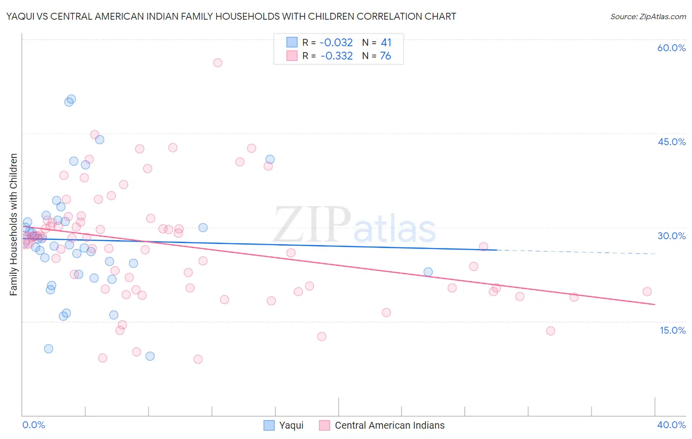 Yaqui vs Central American Indian Family Households with Children