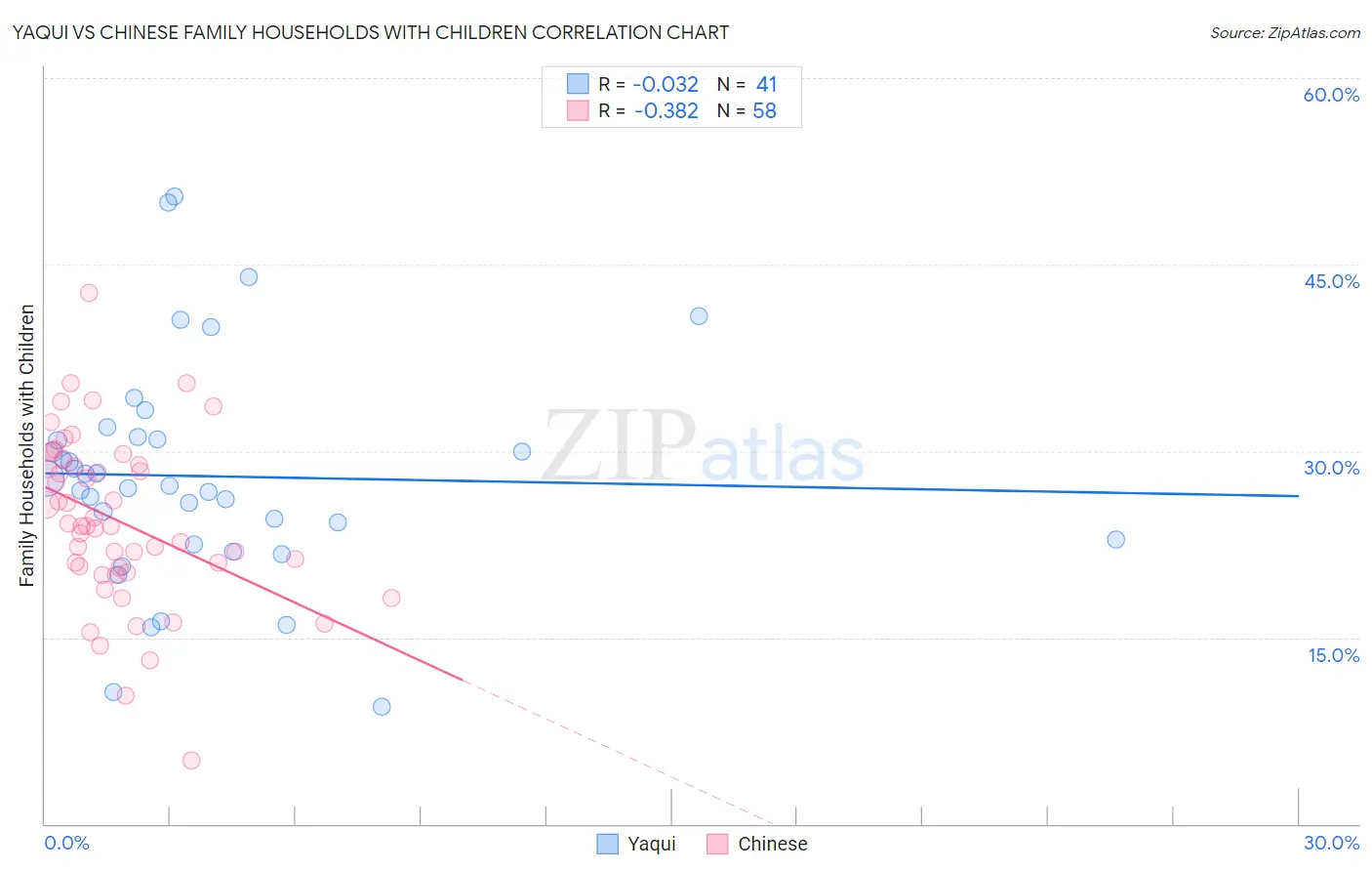 Yaqui vs Chinese Family Households with Children