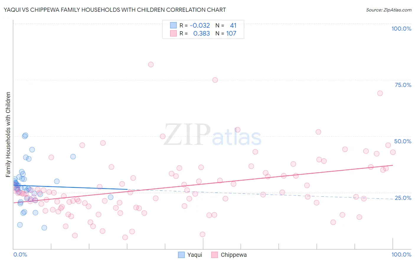 Yaqui vs Chippewa Family Households with Children