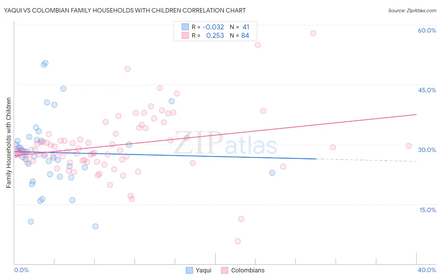 Yaqui vs Colombian Family Households with Children