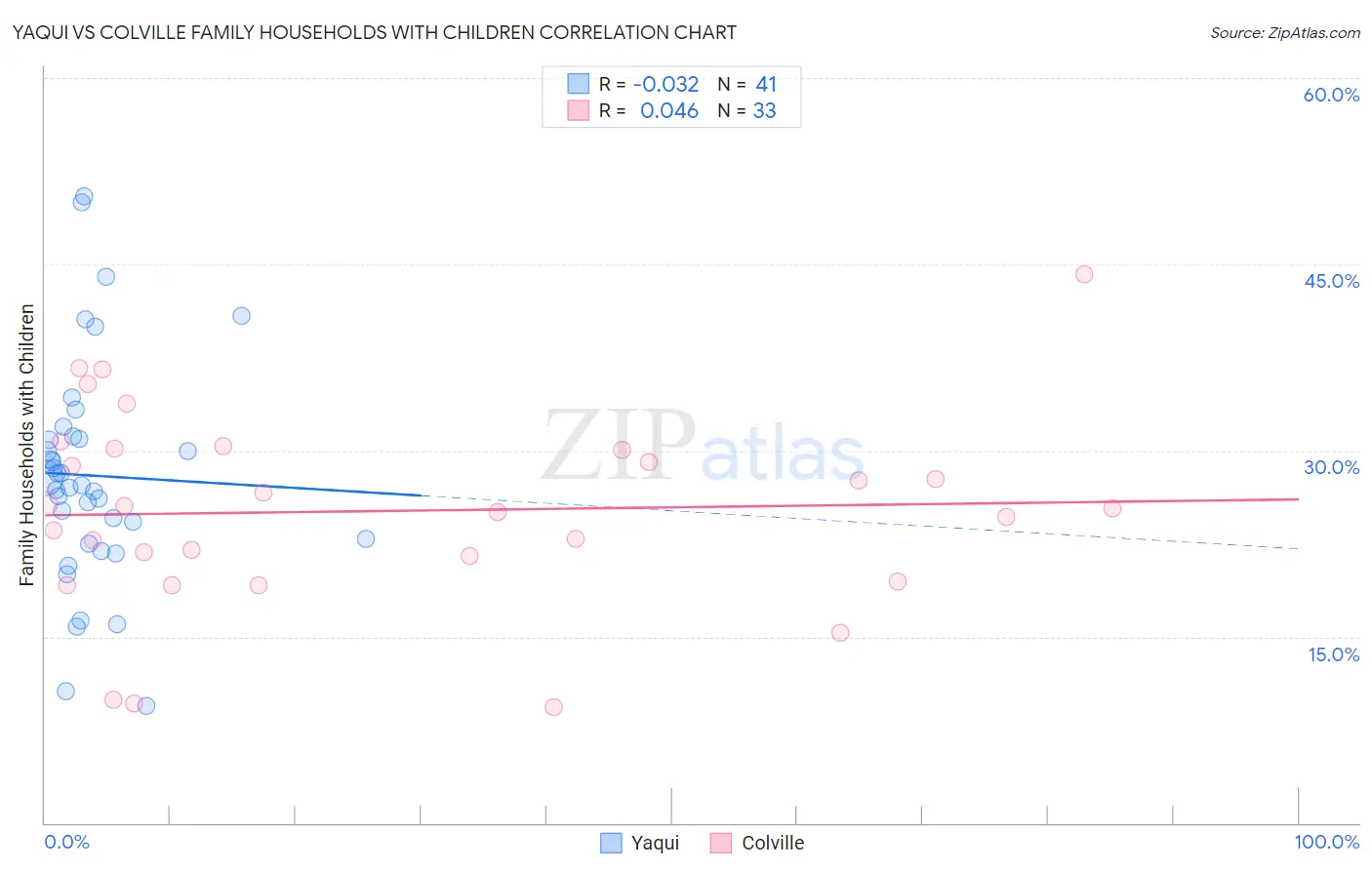 Yaqui vs Colville Family Households with Children