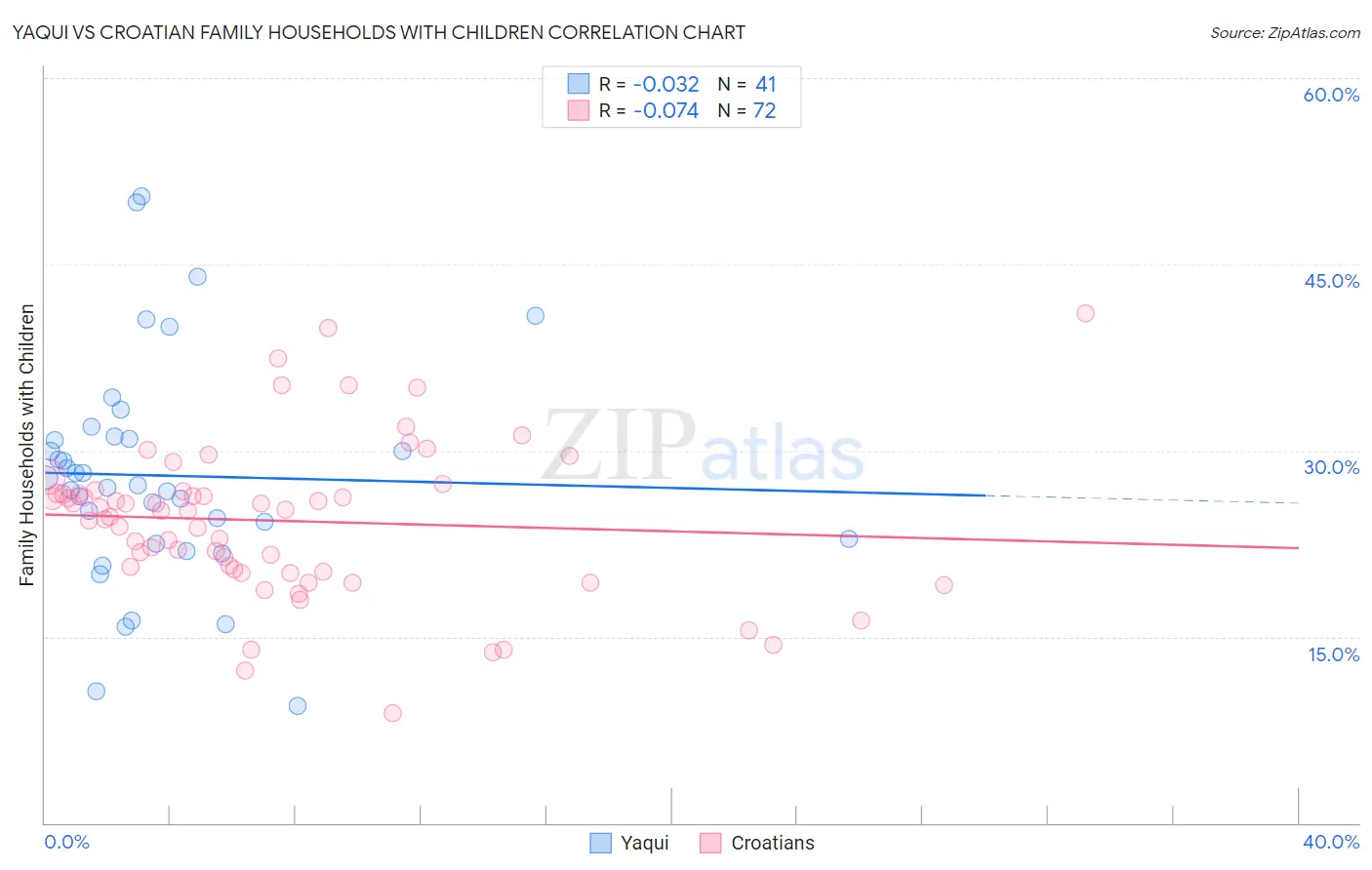 Yaqui vs Croatian Family Households with Children