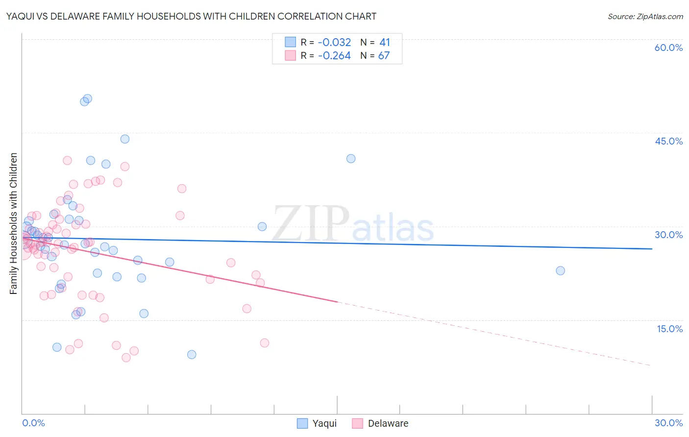 Yaqui vs Delaware Family Households with Children