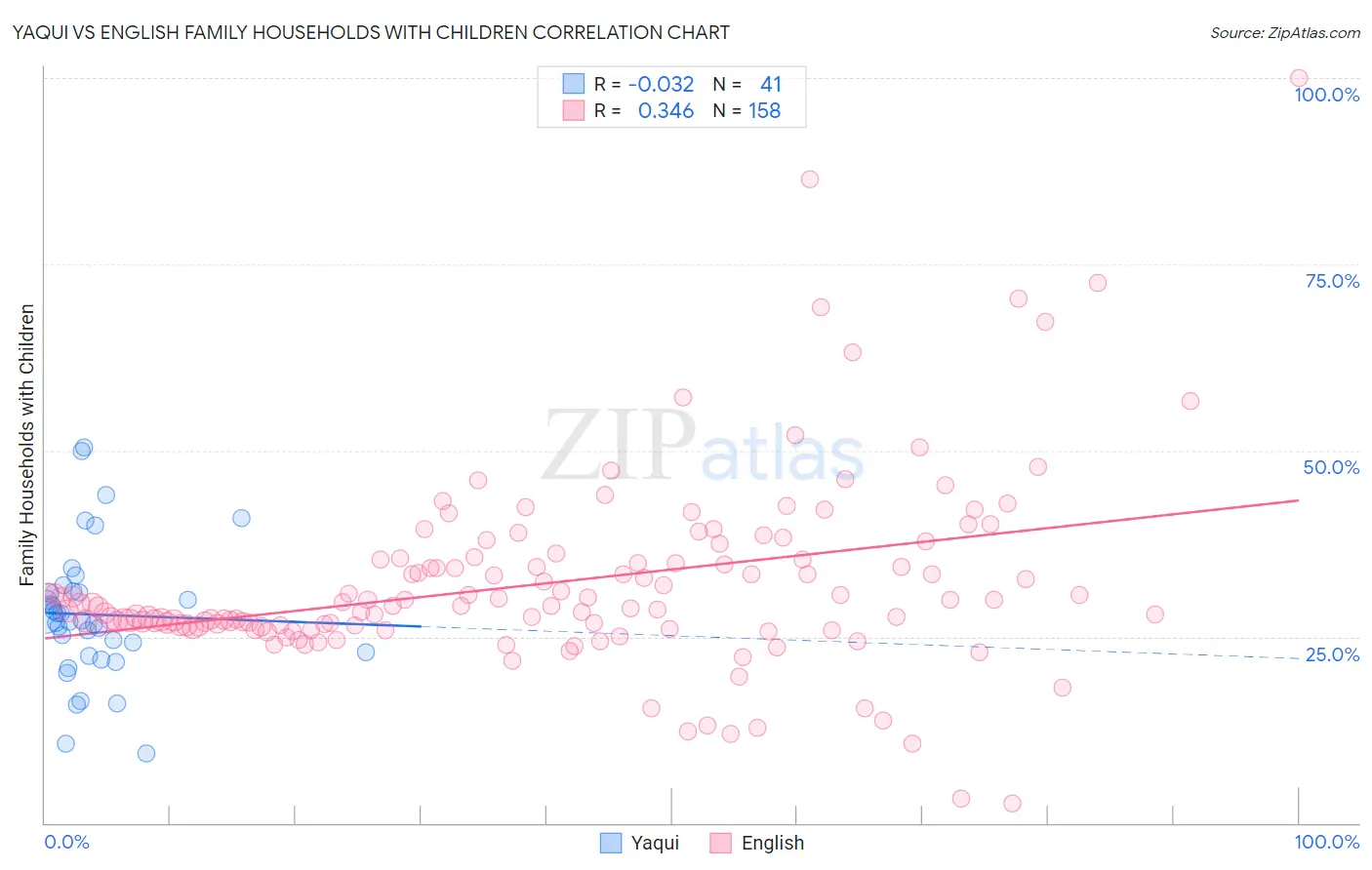 Yaqui vs English Family Households with Children