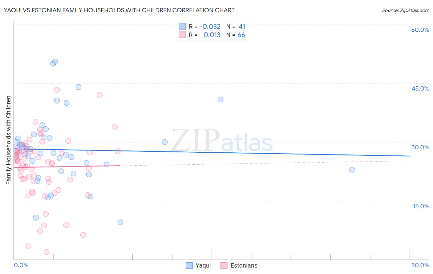 Yaqui vs Estonian Family Households with Children