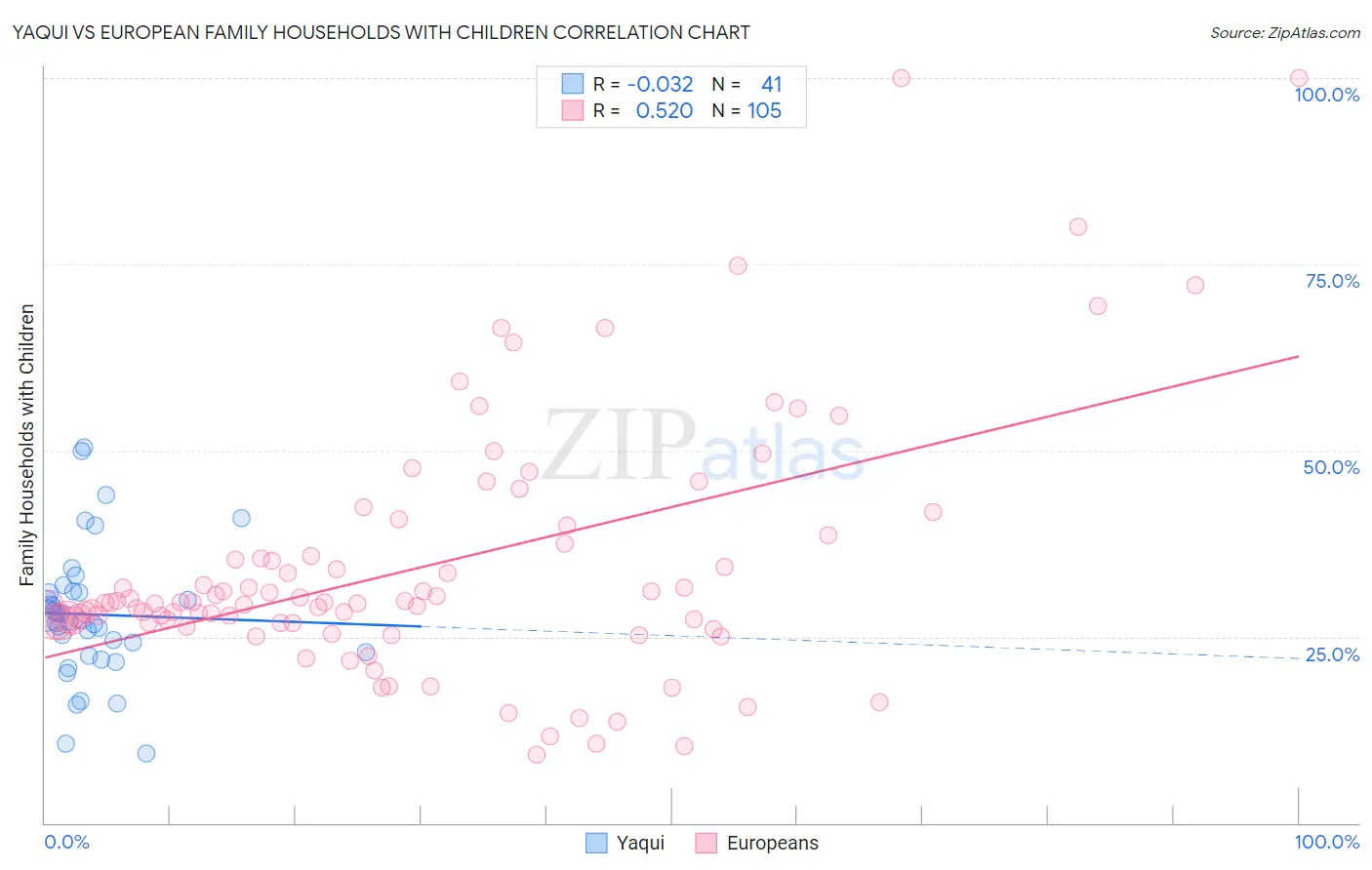 Yaqui vs European Family Households with Children