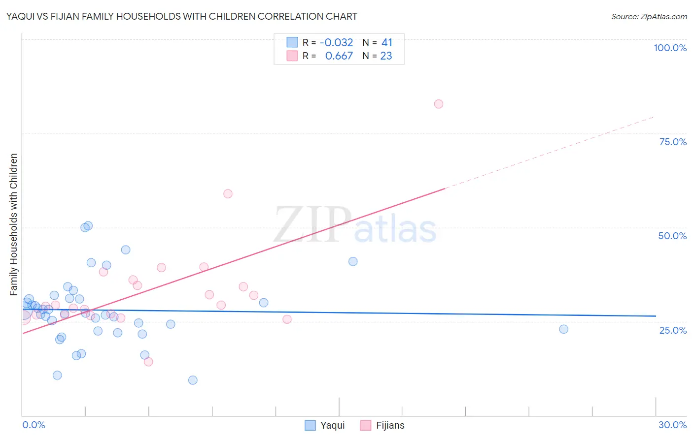 Yaqui vs Fijian Family Households with Children