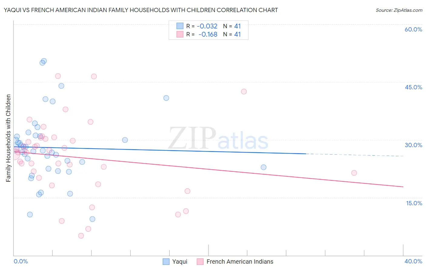 Yaqui vs French American Indian Family Households with Children