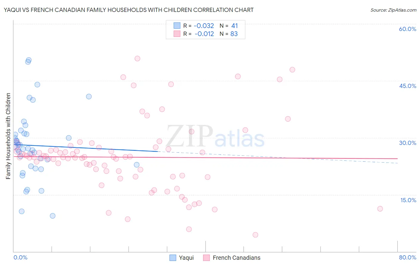 Yaqui vs French Canadian Family Households with Children