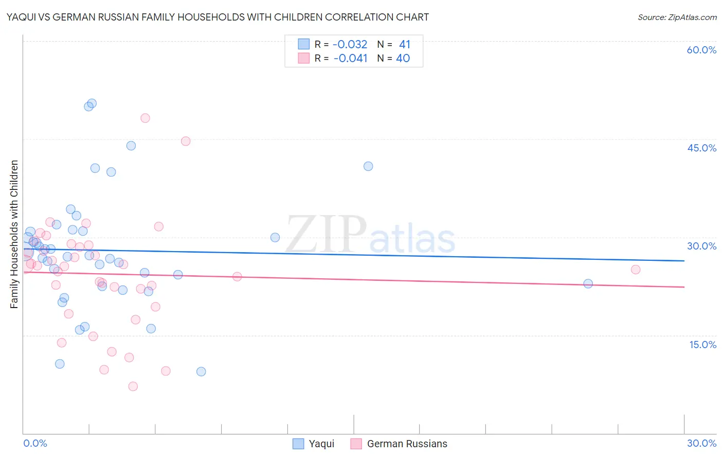Yaqui vs German Russian Family Households with Children
