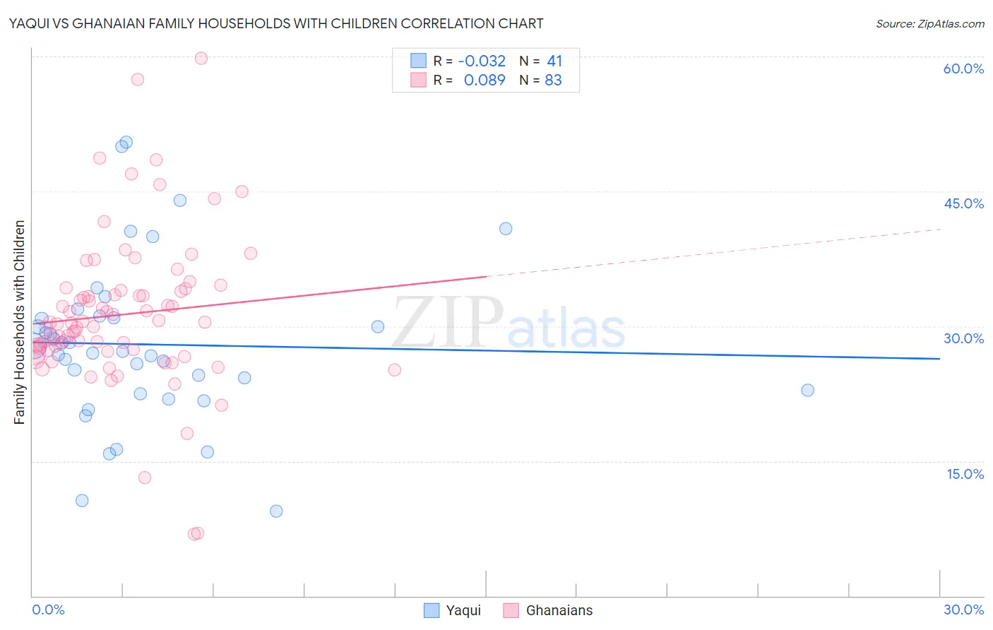 Yaqui vs Ghanaian Family Households with Children