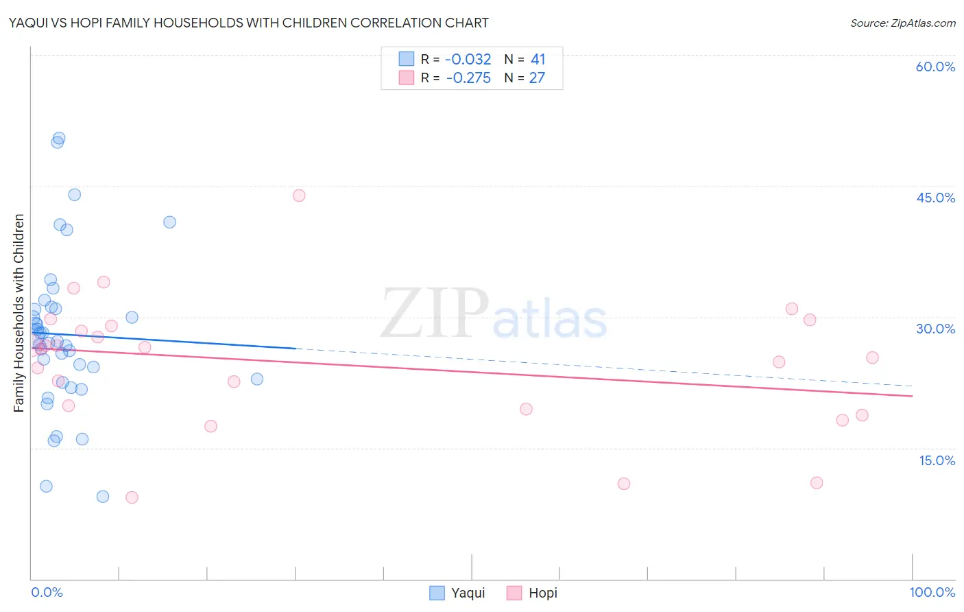 Yaqui vs Hopi Family Households with Children