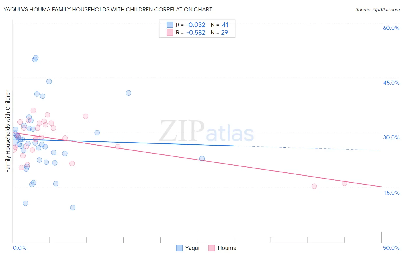 Yaqui vs Houma Family Households with Children