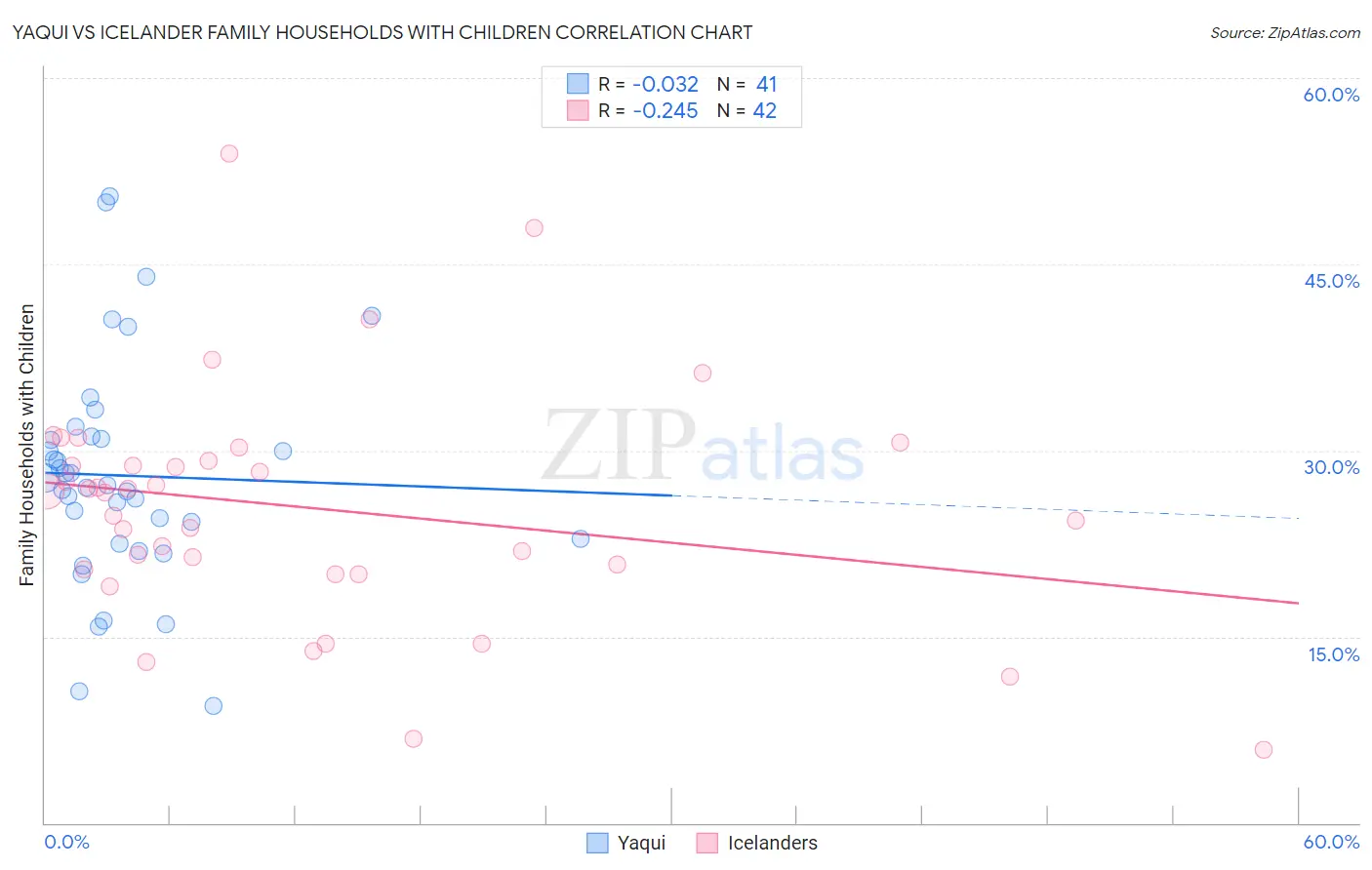 Yaqui vs Icelander Family Households with Children