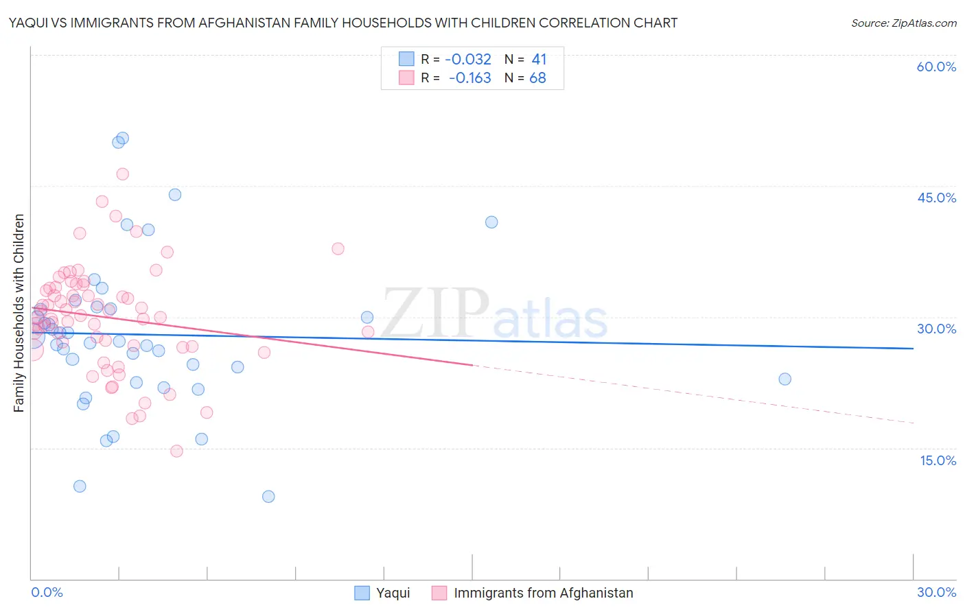 Yaqui vs Immigrants from Afghanistan Family Households with Children