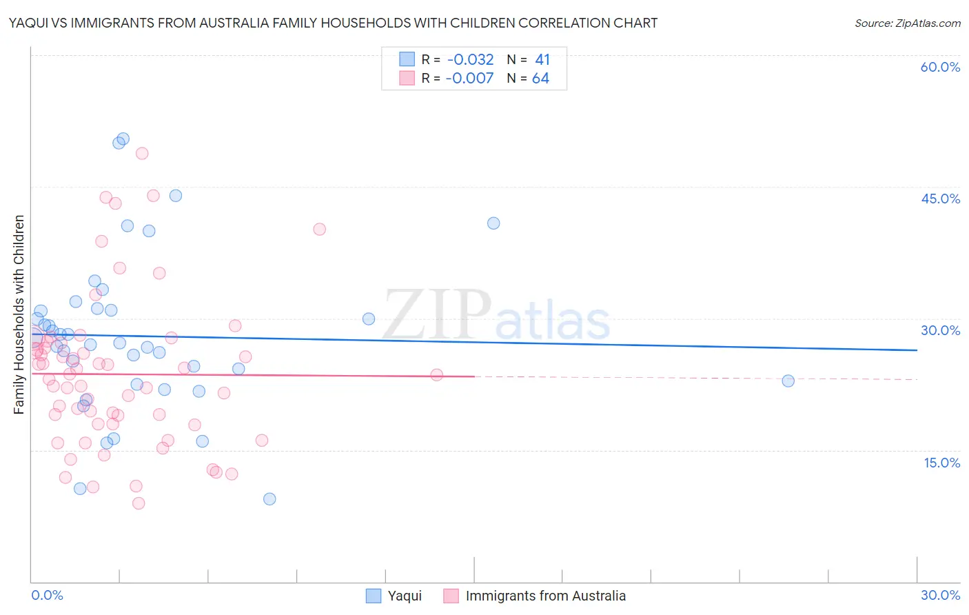 Yaqui vs Immigrants from Australia Family Households with Children