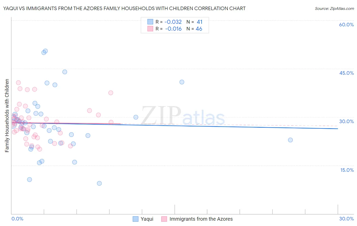 Yaqui vs Immigrants from the Azores Family Households with Children