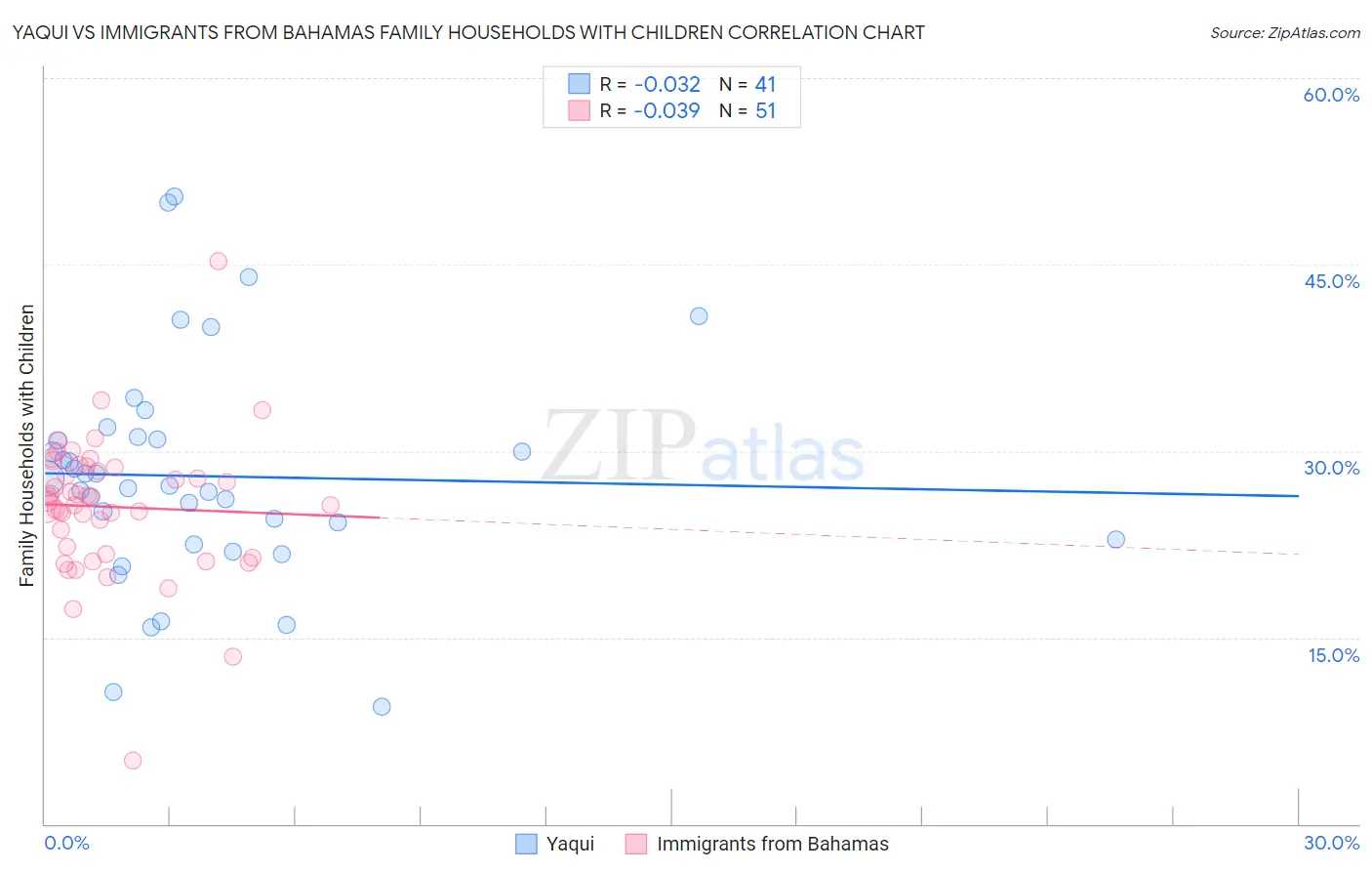 Yaqui vs Immigrants from Bahamas Family Households with Children