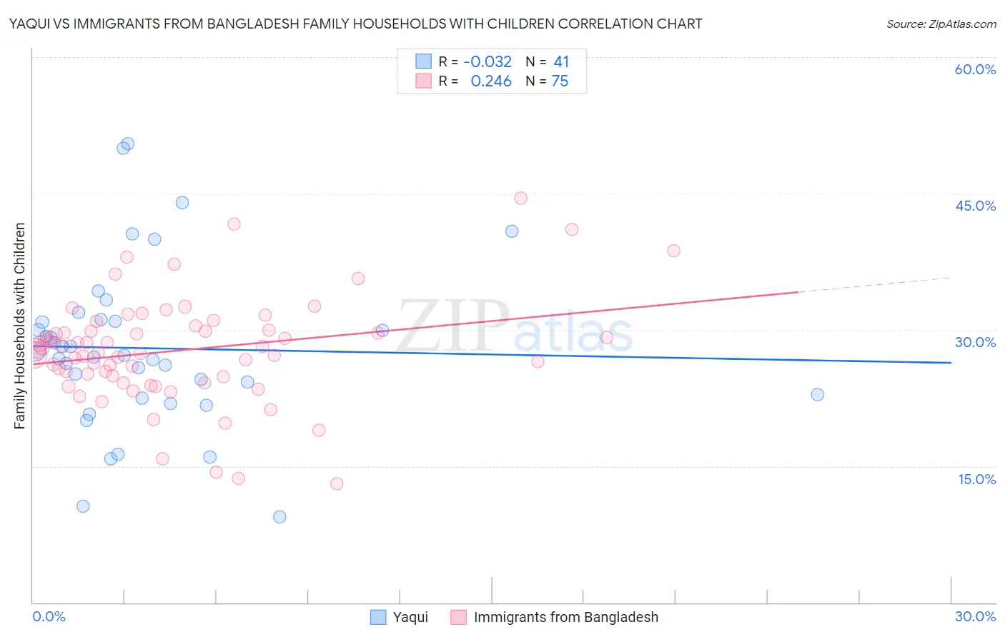 Yaqui vs Immigrants from Bangladesh Family Households with Children