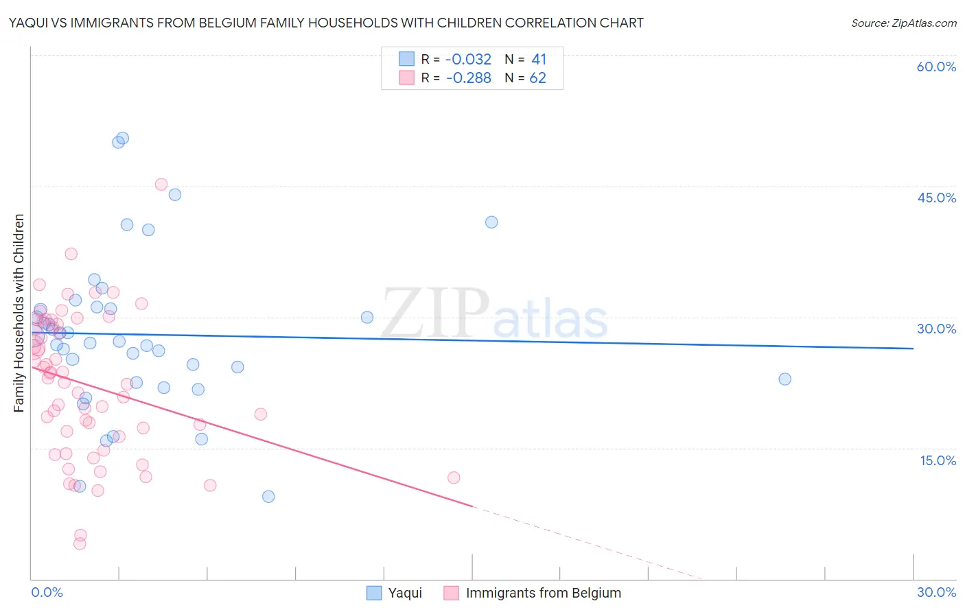 Yaqui vs Immigrants from Belgium Family Households with Children