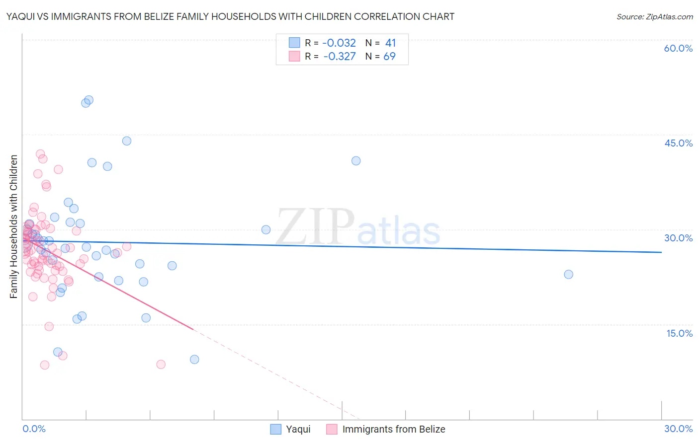 Yaqui vs Immigrants from Belize Family Households with Children