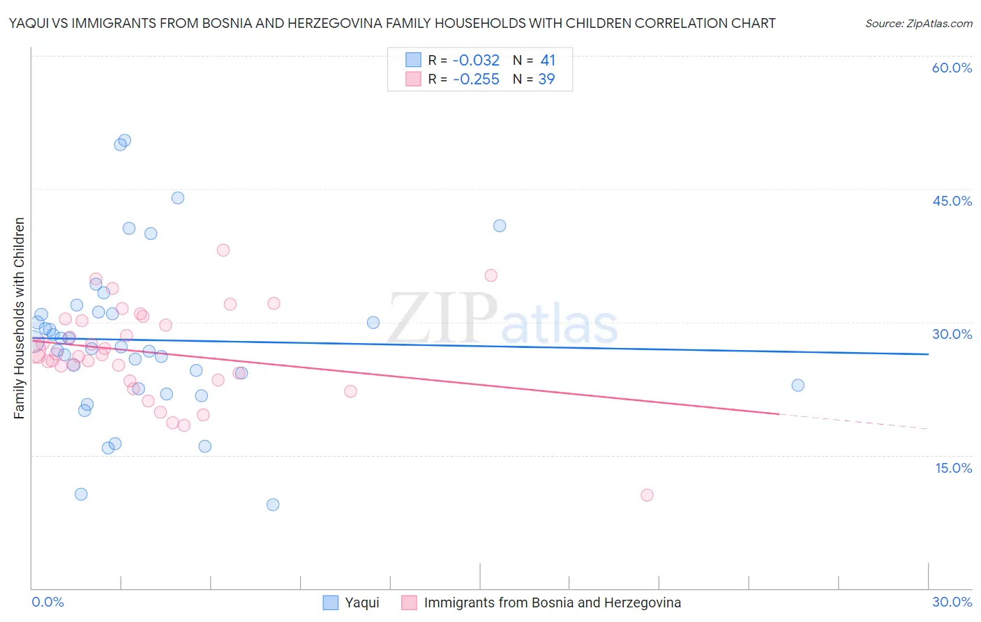 Yaqui vs Immigrants from Bosnia and Herzegovina Family Households with Children