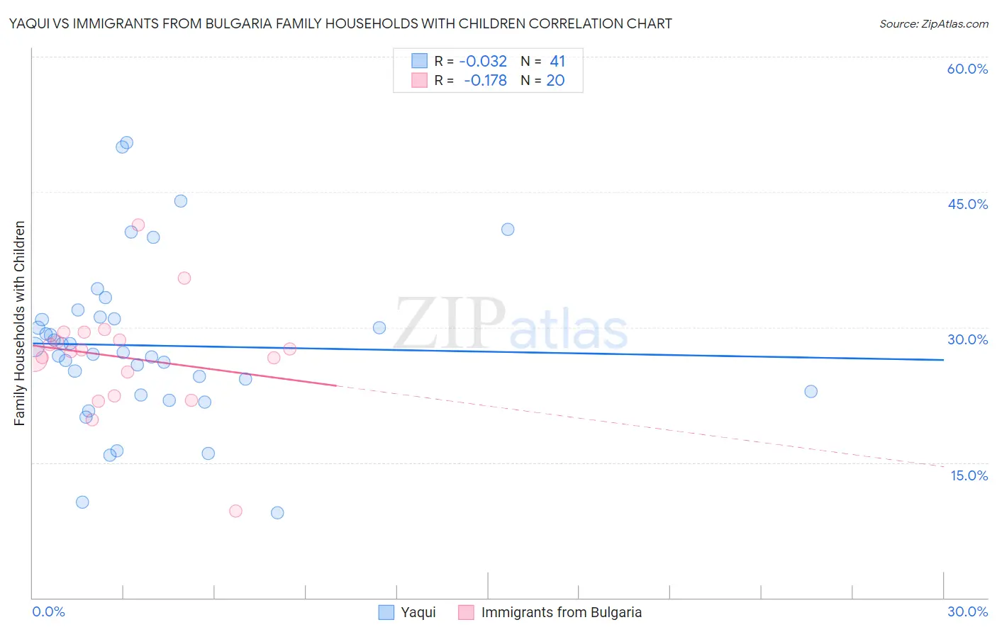 Yaqui vs Immigrants from Bulgaria Family Households with Children