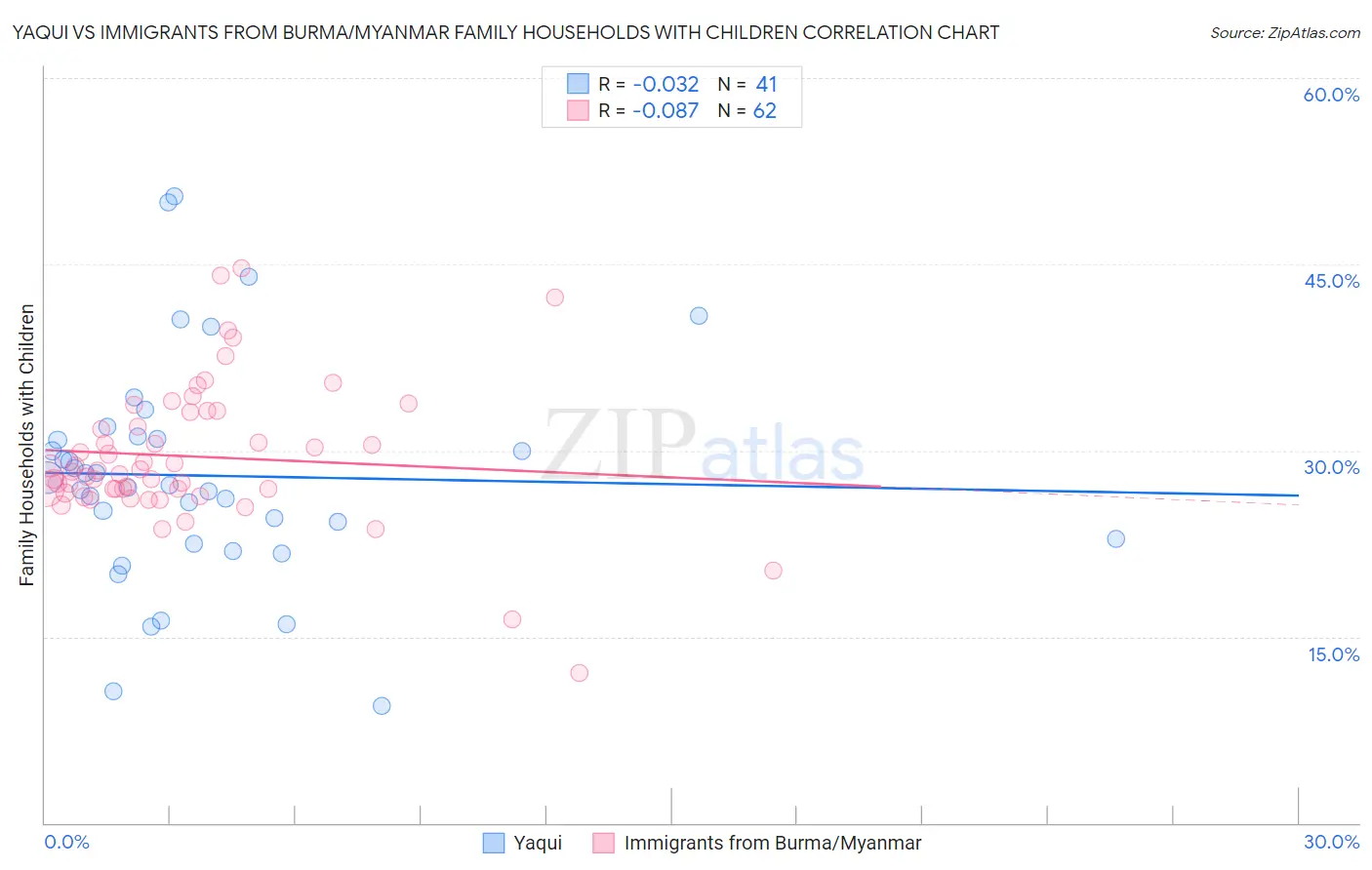 Yaqui vs Immigrants from Burma/Myanmar Family Households with Children