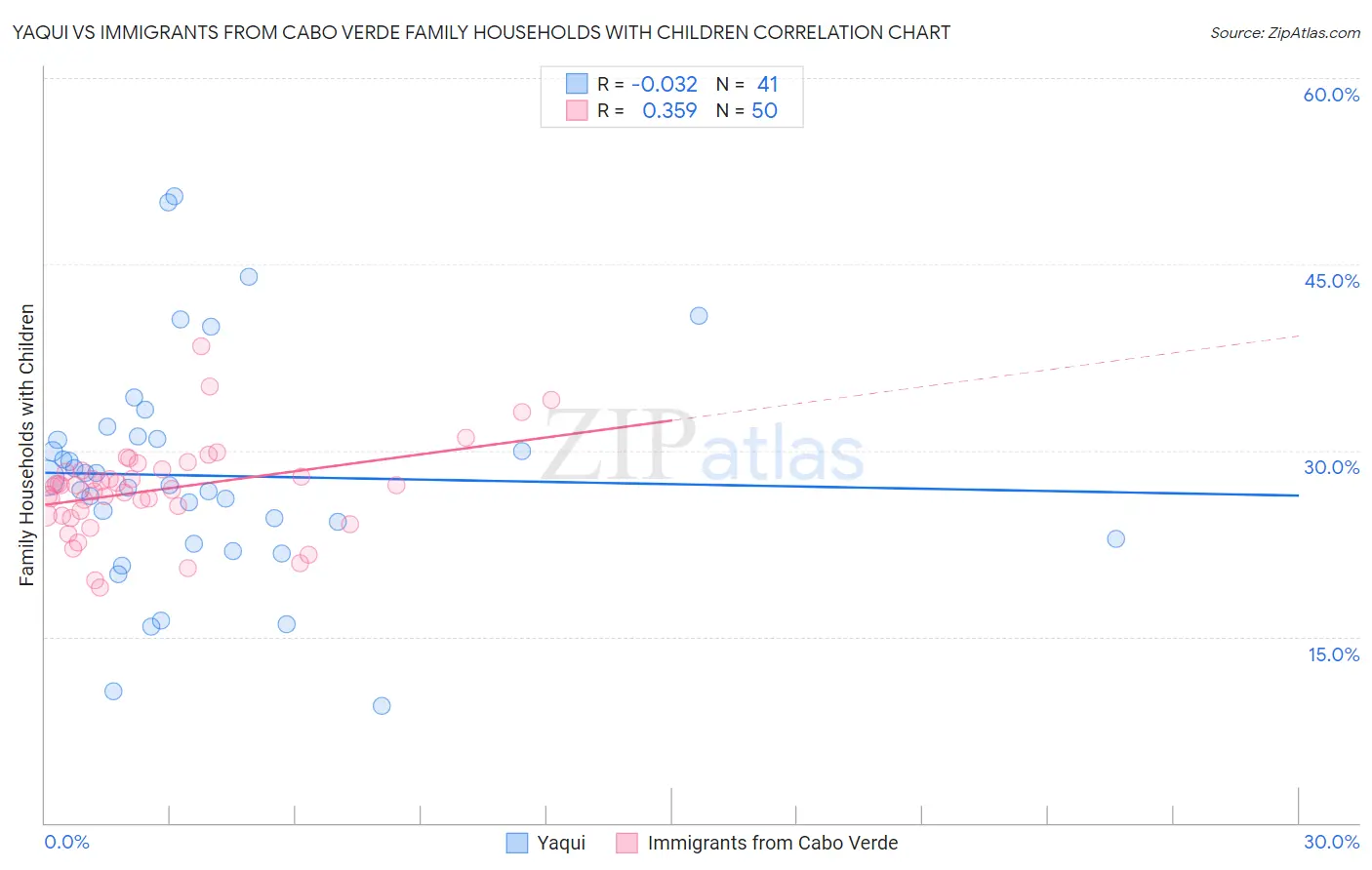 Yaqui vs Immigrants from Cabo Verde Family Households with Children