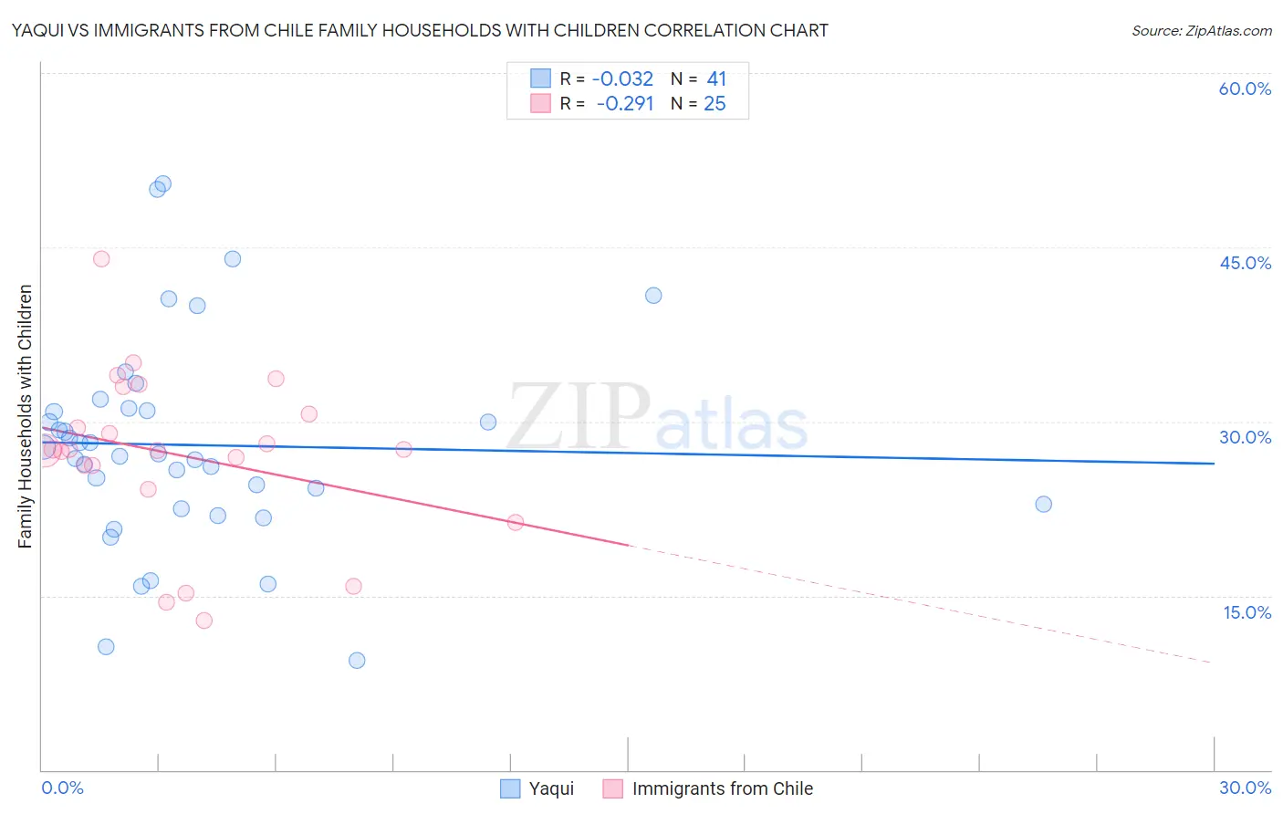 Yaqui vs Immigrants from Chile Family Households with Children