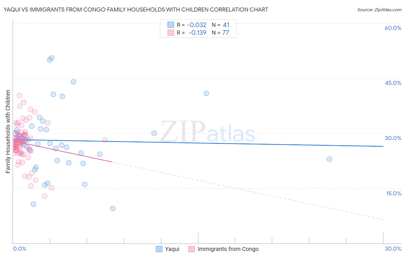 Yaqui vs Immigrants from Congo Family Households with Children