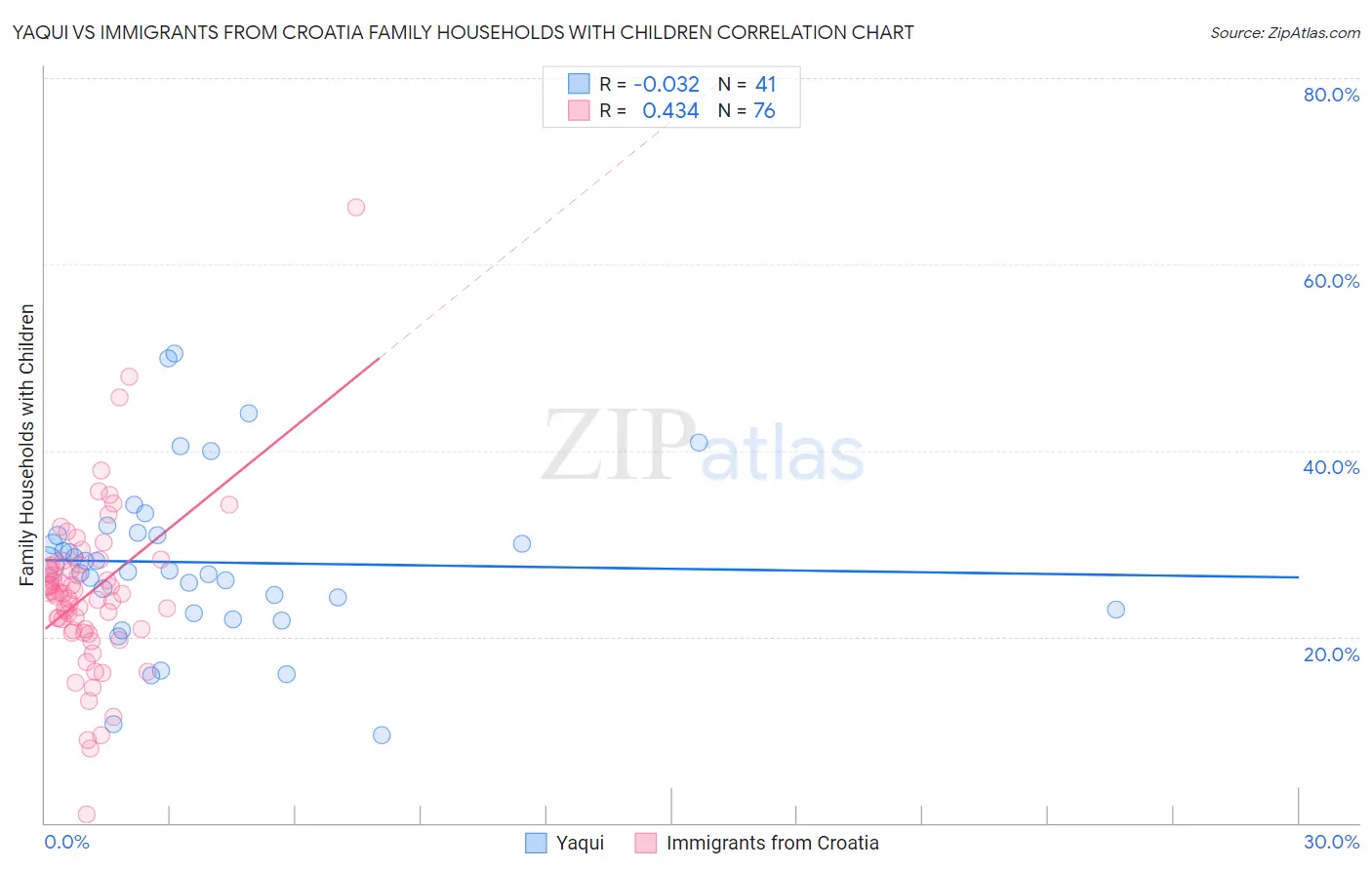 Yaqui vs Immigrants from Croatia Family Households with Children