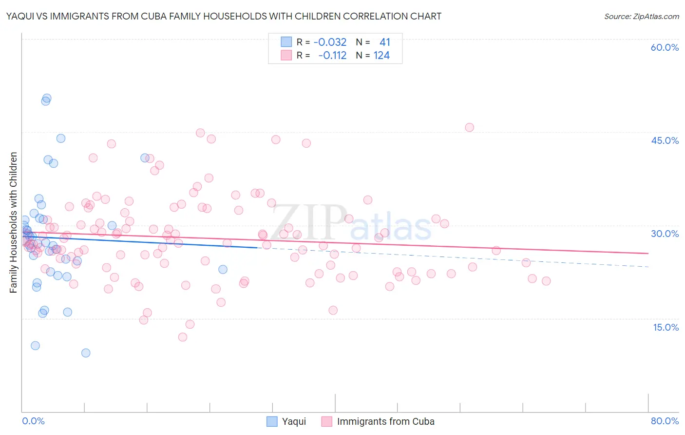Yaqui vs Immigrants from Cuba Family Households with Children