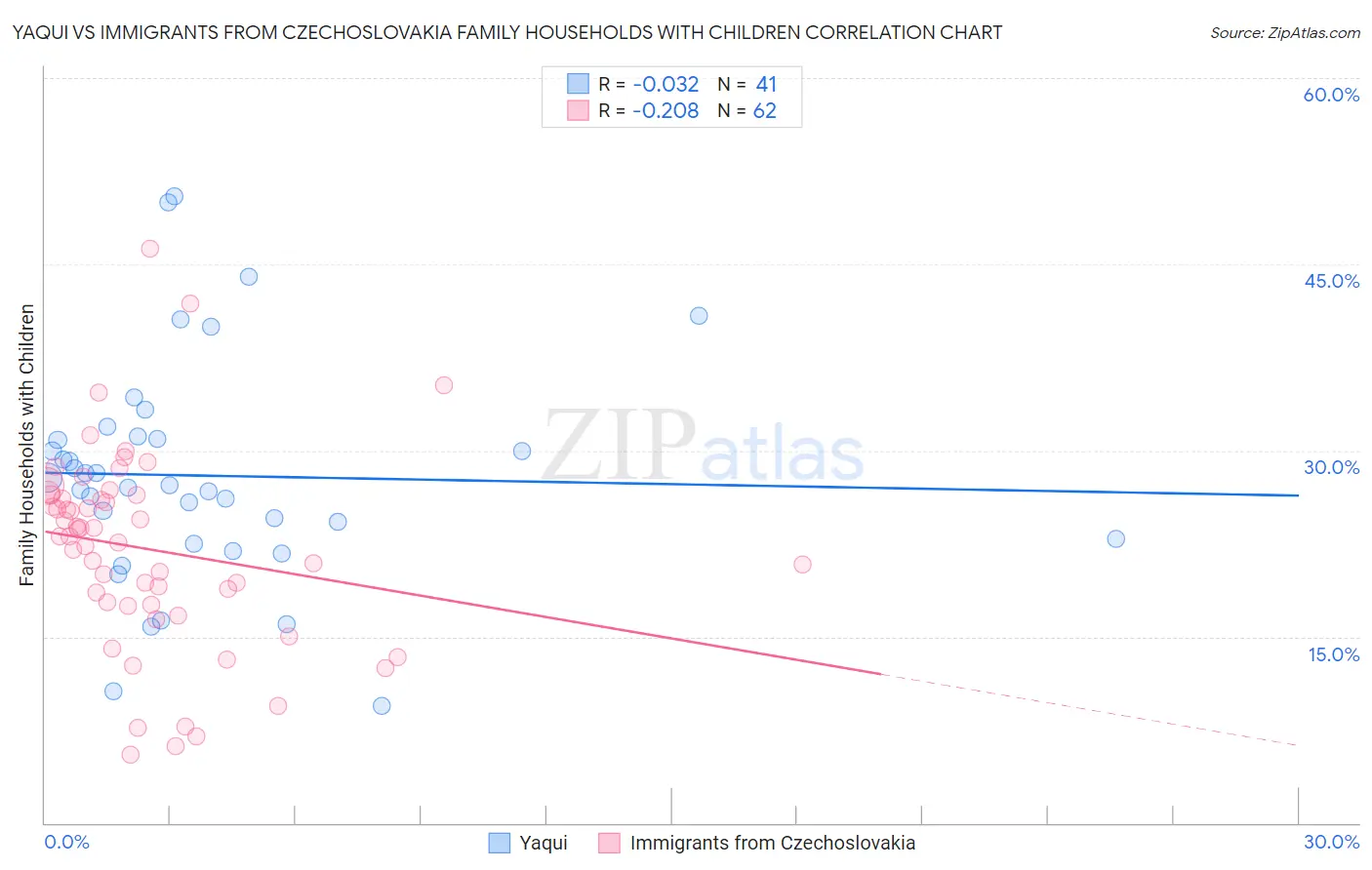 Yaqui vs Immigrants from Czechoslovakia Family Households with Children