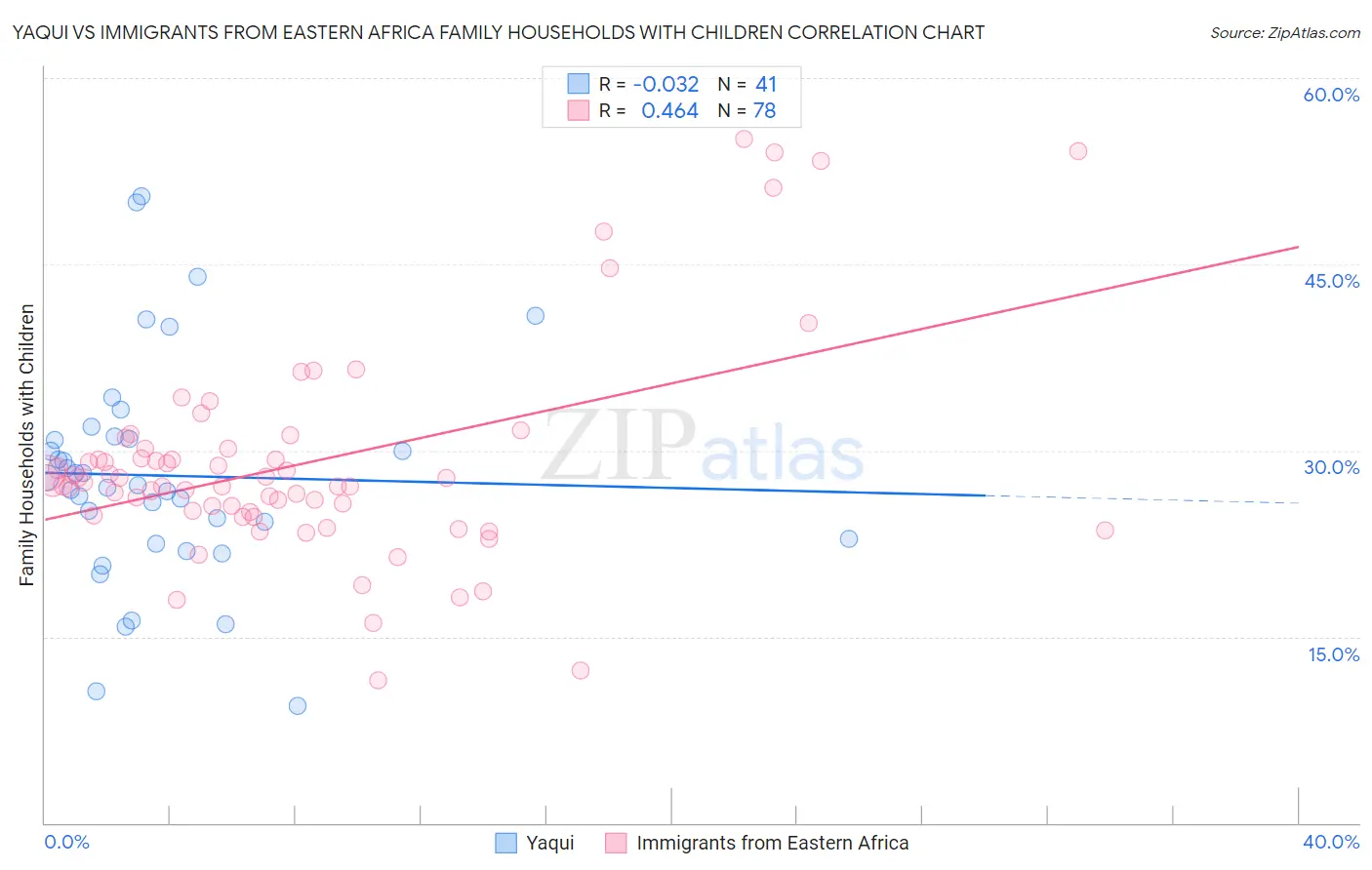 Yaqui vs Immigrants from Eastern Africa Family Households with Children
