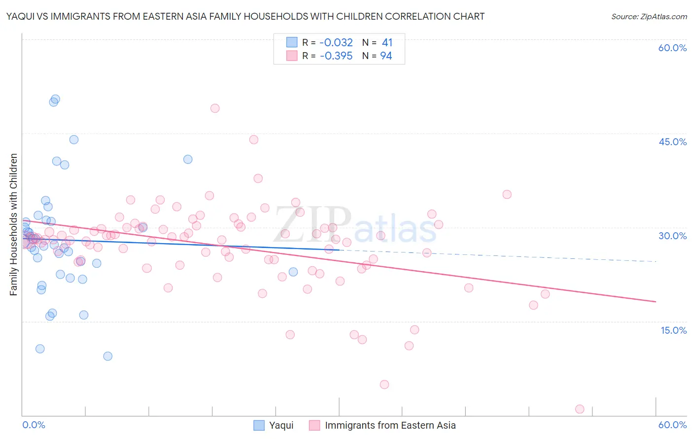Yaqui vs Immigrants from Eastern Asia Family Households with Children