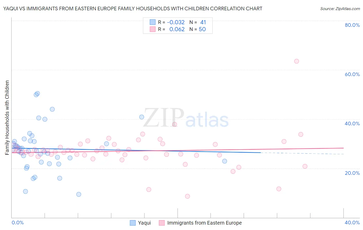 Yaqui vs Immigrants from Eastern Europe Family Households with Children