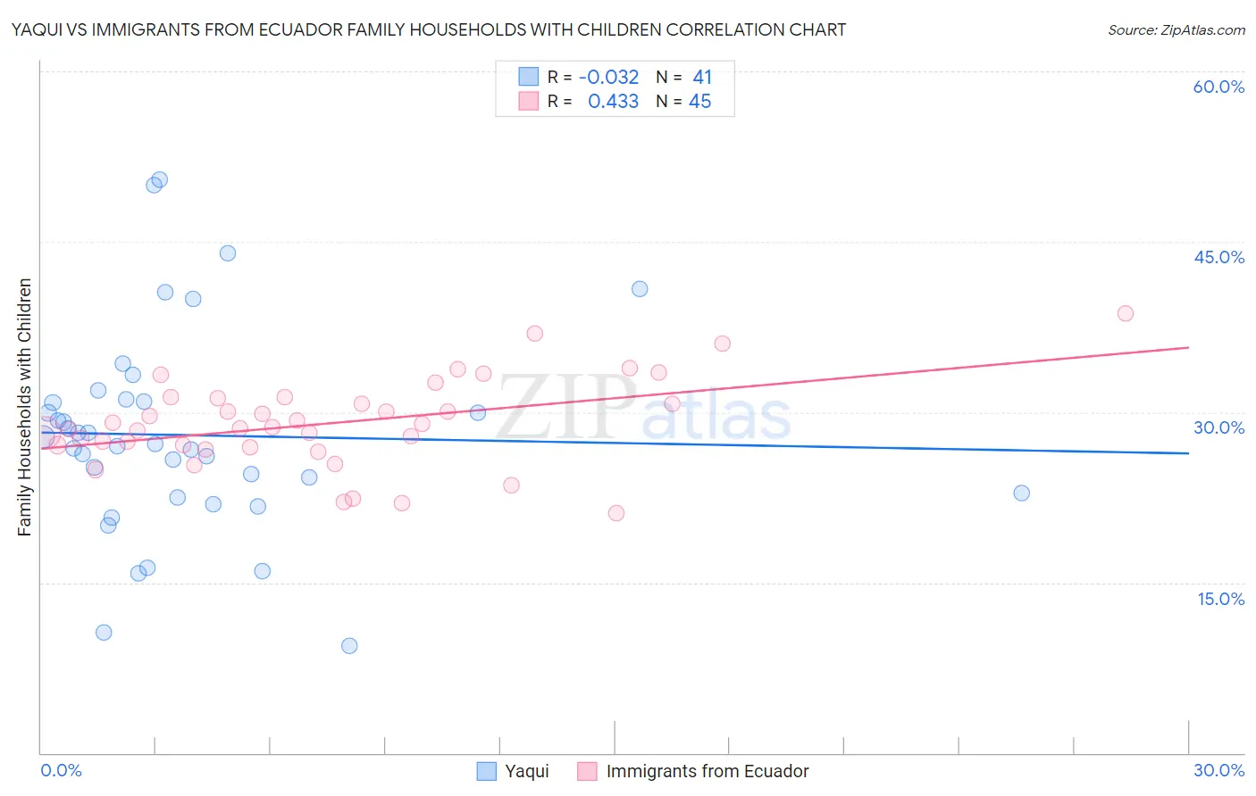 Yaqui vs Immigrants from Ecuador Family Households with Children