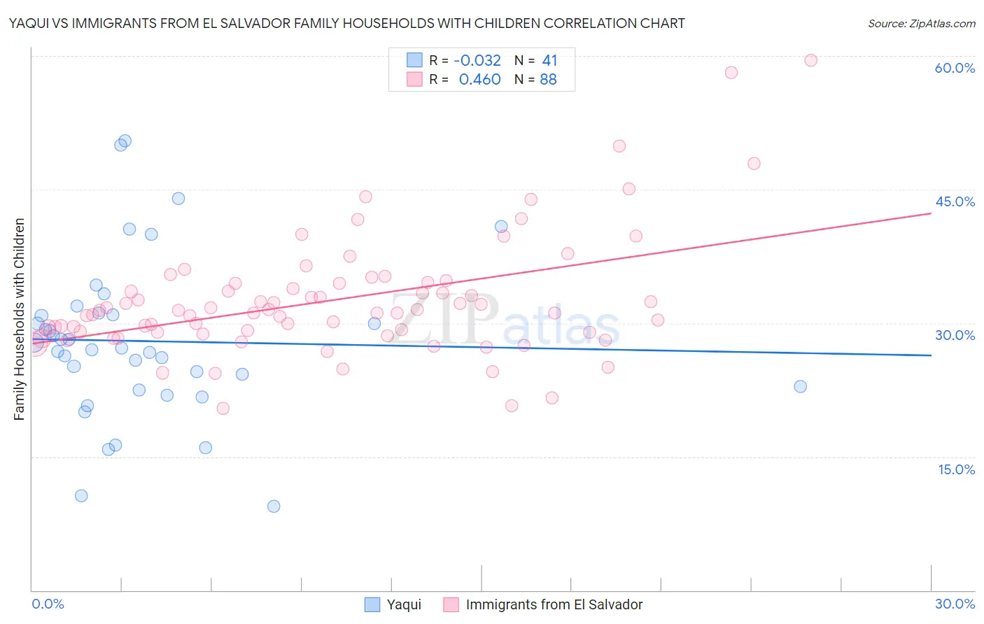 Yaqui vs Immigrants from El Salvador Family Households with Children