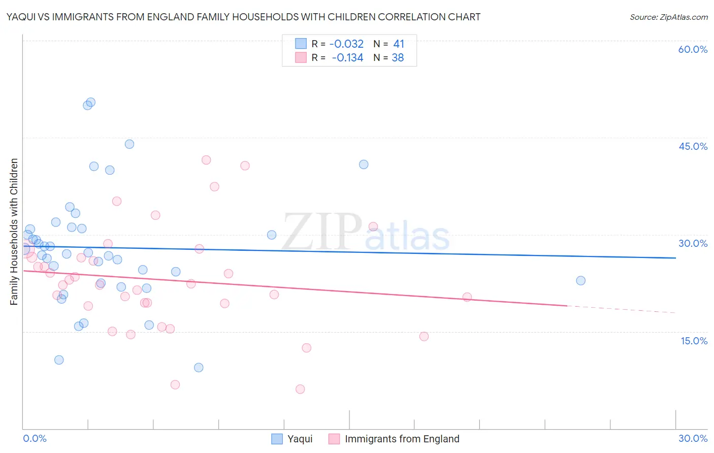 Yaqui vs Immigrants from England Family Households with Children