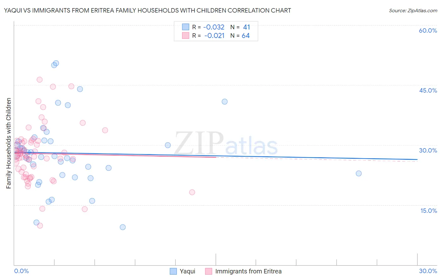 Yaqui vs Immigrants from Eritrea Family Households with Children