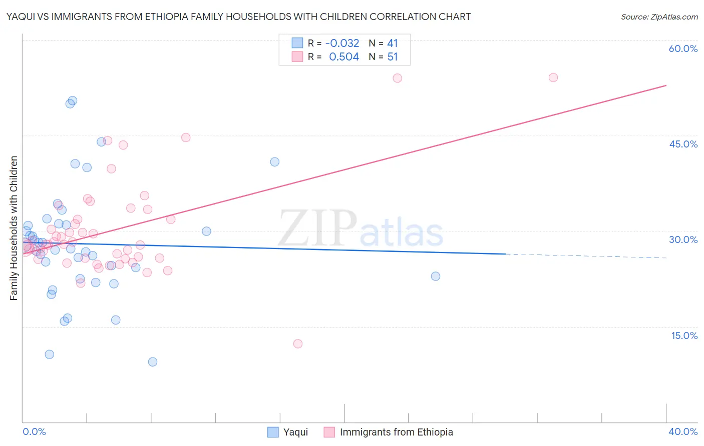 Yaqui vs Immigrants from Ethiopia Family Households with Children