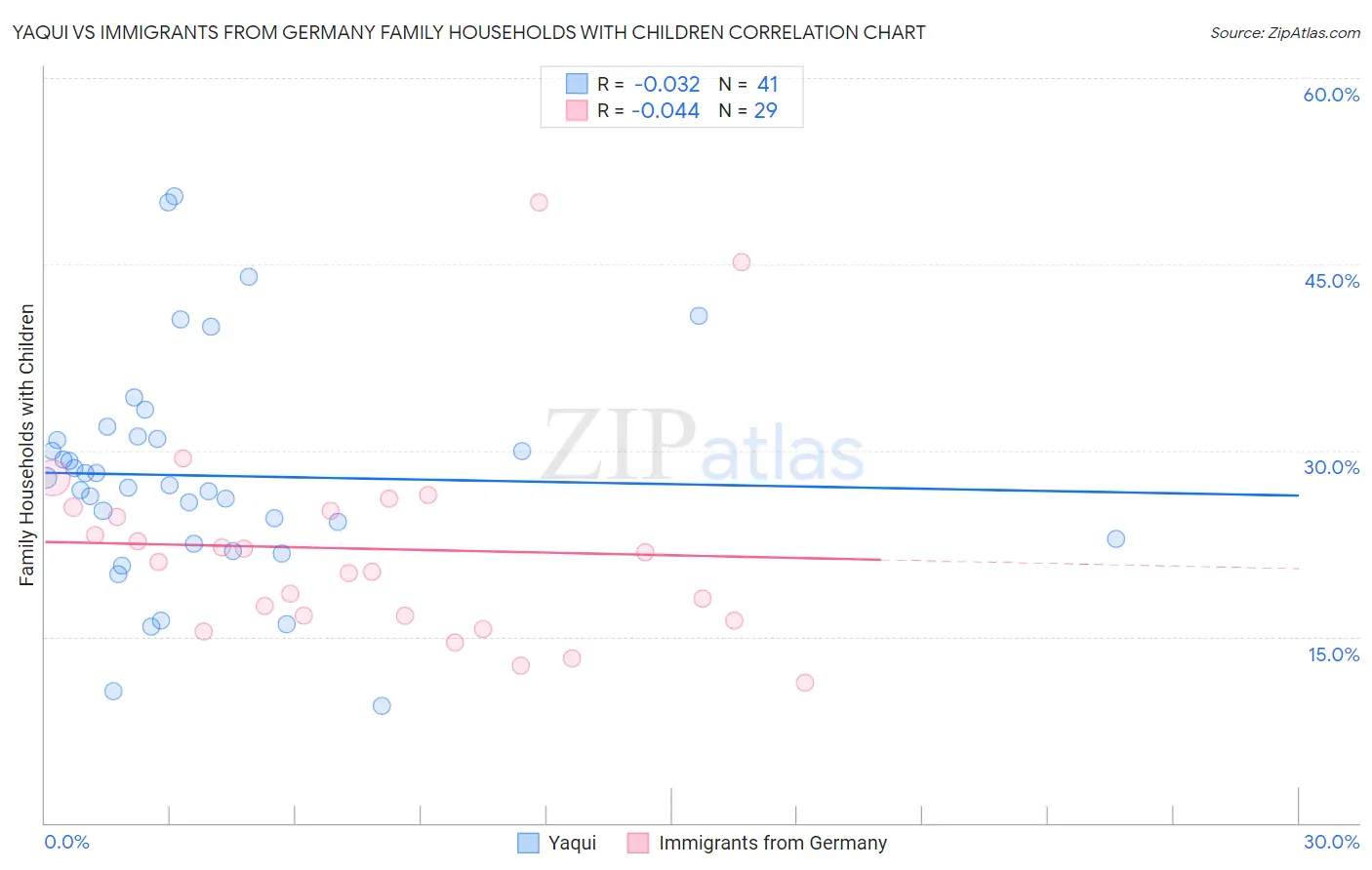 Yaqui vs Immigrants from Germany Family Households with Children