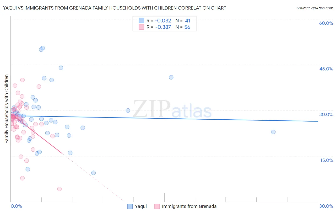 Yaqui vs Immigrants from Grenada Family Households with Children