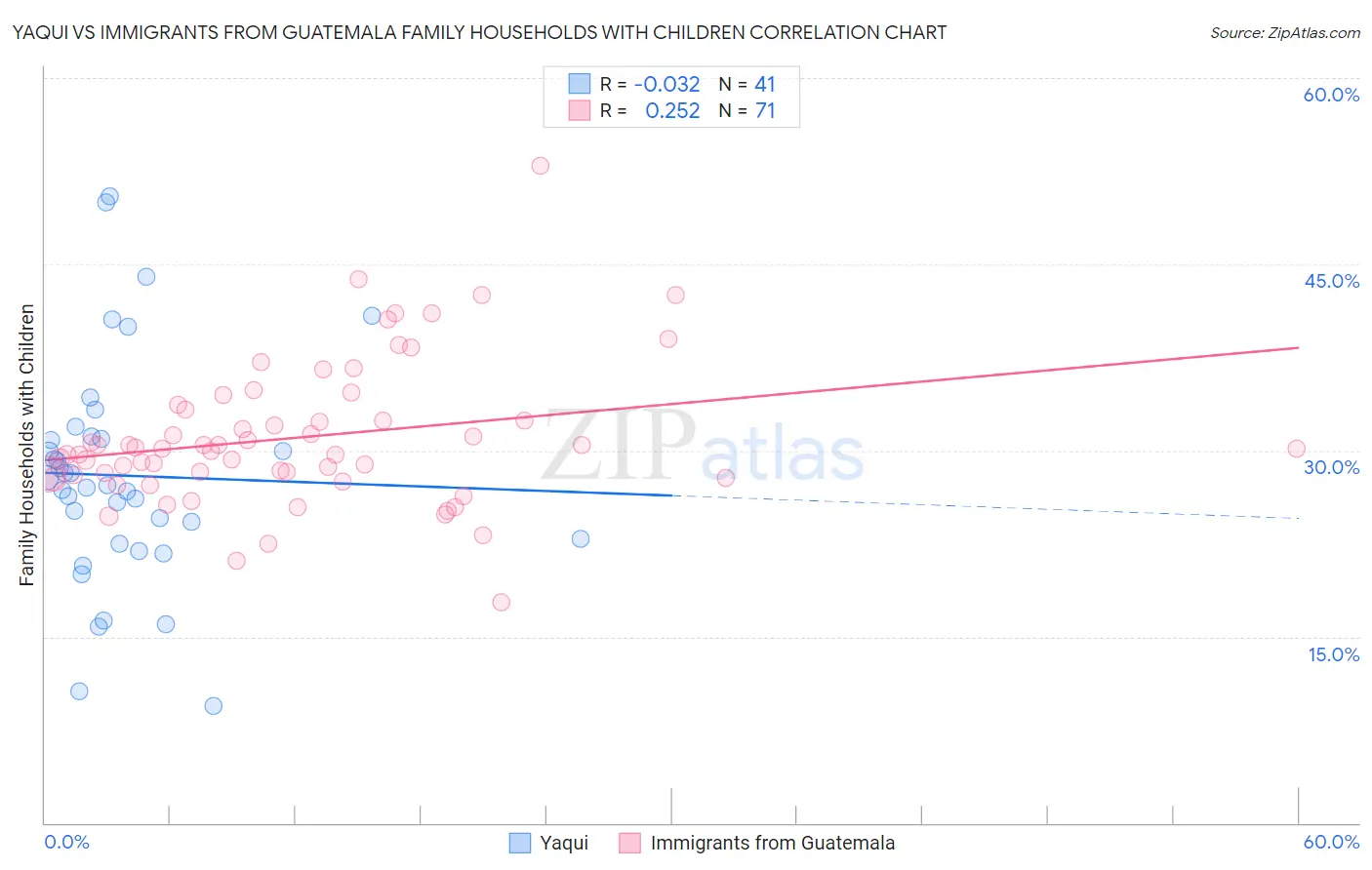 Yaqui vs Immigrants from Guatemala Family Households with Children